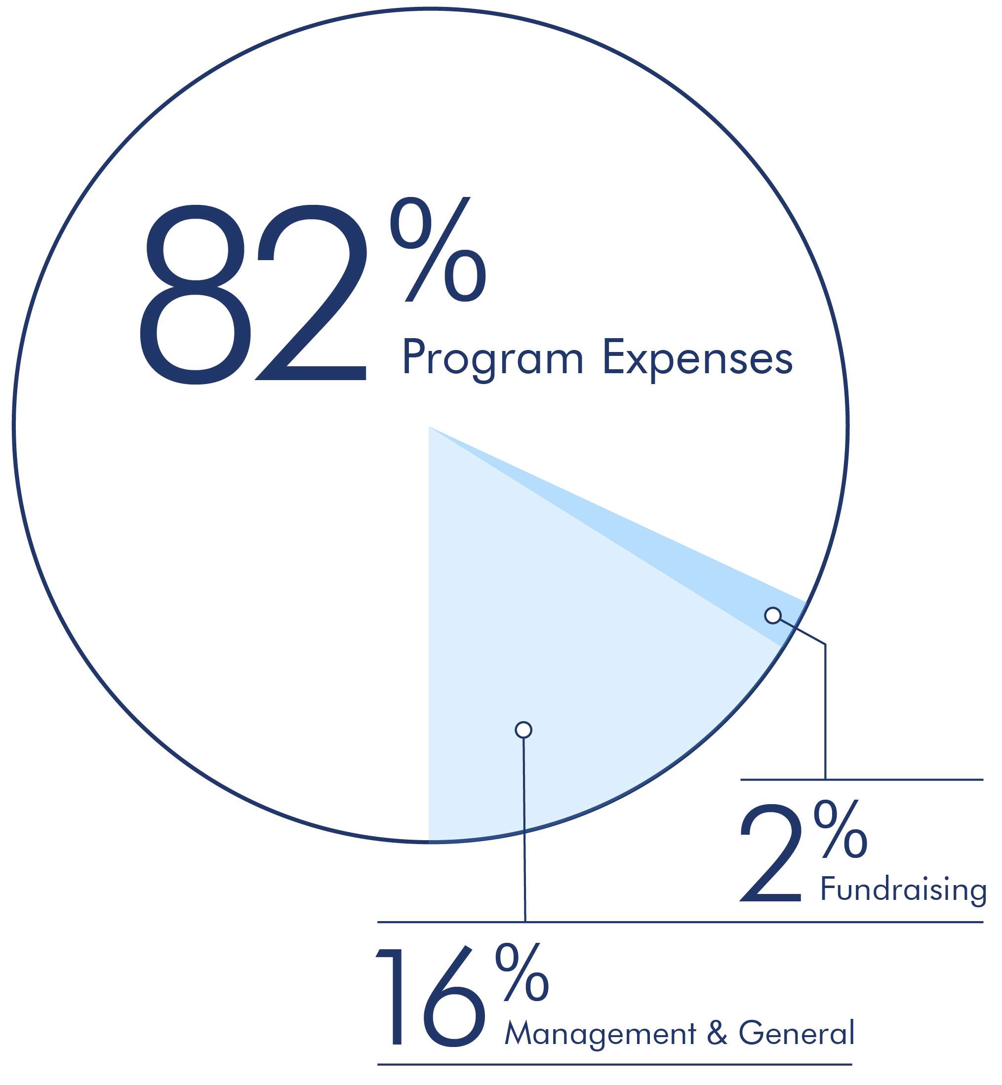 82% program expenses, 16% management and general, 2% fundraising